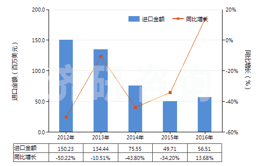 2012-2016年中國鉬礦砂及其精礦（已焙燒）(HS26131000)進(jìn)口總額及增速統(tǒng)計(jì)